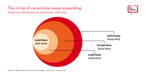 chart of book bans from 2021 to 2025