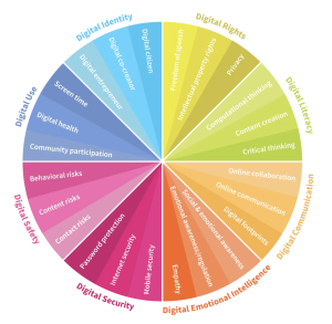 Circular pie chart explaining the different categories of digital intelligence.