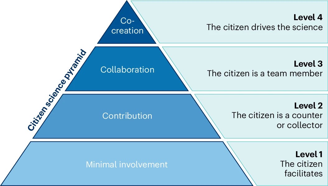 Displays a pyramid with 4 tiers. The highest tier describes the most influence a citizen scientist may have, while the lowest tier represents minimal influence