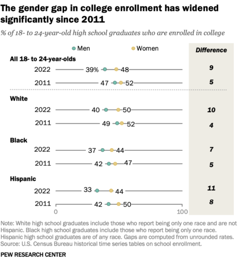 While enrollment trends have become challenging in general post-pandemic, male higher-education enrollment has seen particular decline. (Graph by Pew Research Center)