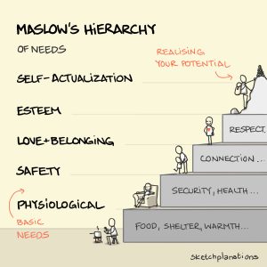 Sketch style explanation of Maslow’s Hierarchy of Needs.