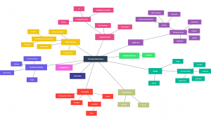 Hyperlinked Library Mind Map