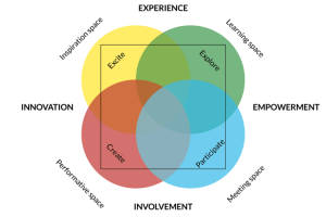 Graphic showing four spaces and how they overlap to create new spaces.