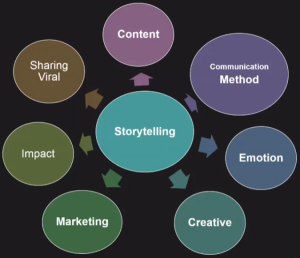 Graphic showing a bubble with "Storytelling" in the middle and many bubbles around it.