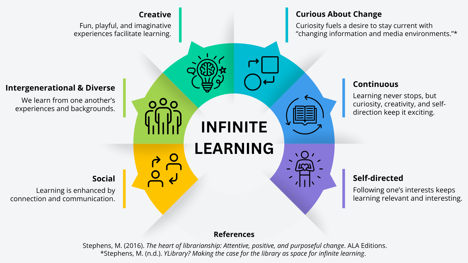 An infographic depicting the elements of Infinite Learning synthesized from the writings of Professor Michael Stephens: Creative, Intergenerational & Diverse, Social, Curious About Change, Continuous, and Self-directed