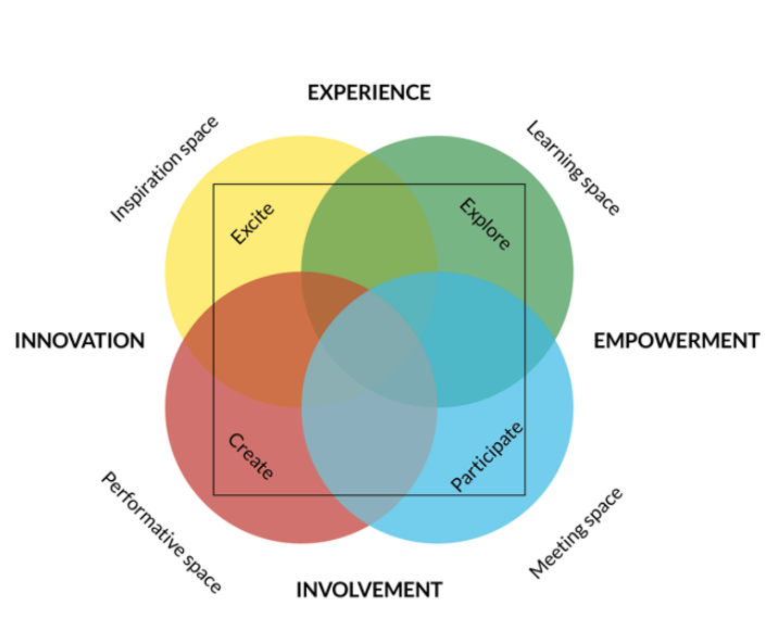Diagram of the four-space model depicting the four different spaces of the library" Inspiration space, Learning space, Meeting space, and Performative space and how they overlap.