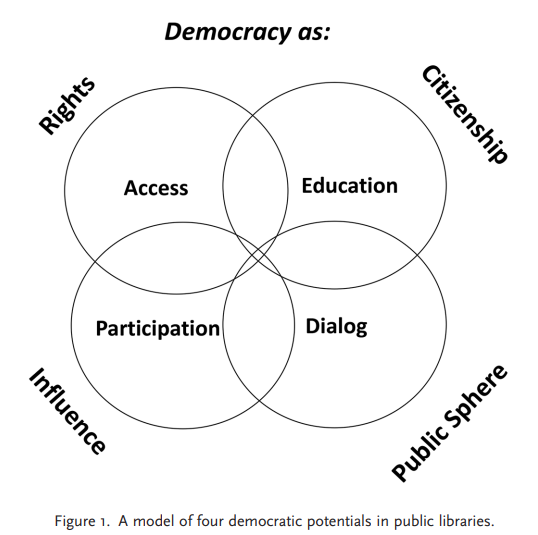 Rasmussen and Larsen's model of the four democratic potentials in public libraries.