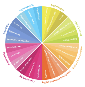 Digital Intelligence "DQ" Wheel