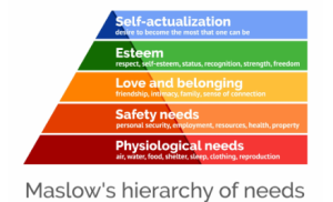Pyriamd describing motivational concept for self-actualization starting with basic needs. 