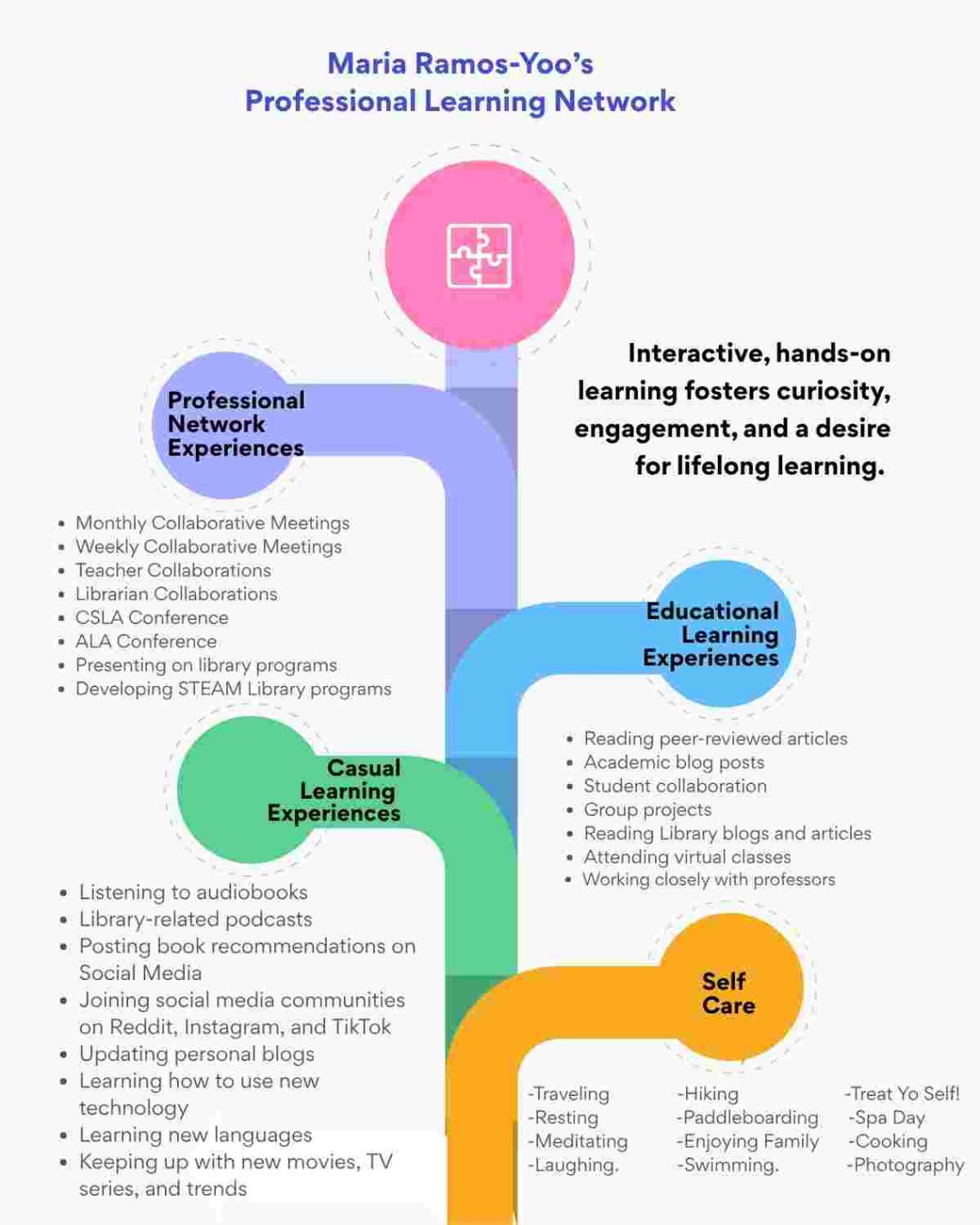 Professional Learning Network for Maria Ramos Yoo - Graphic