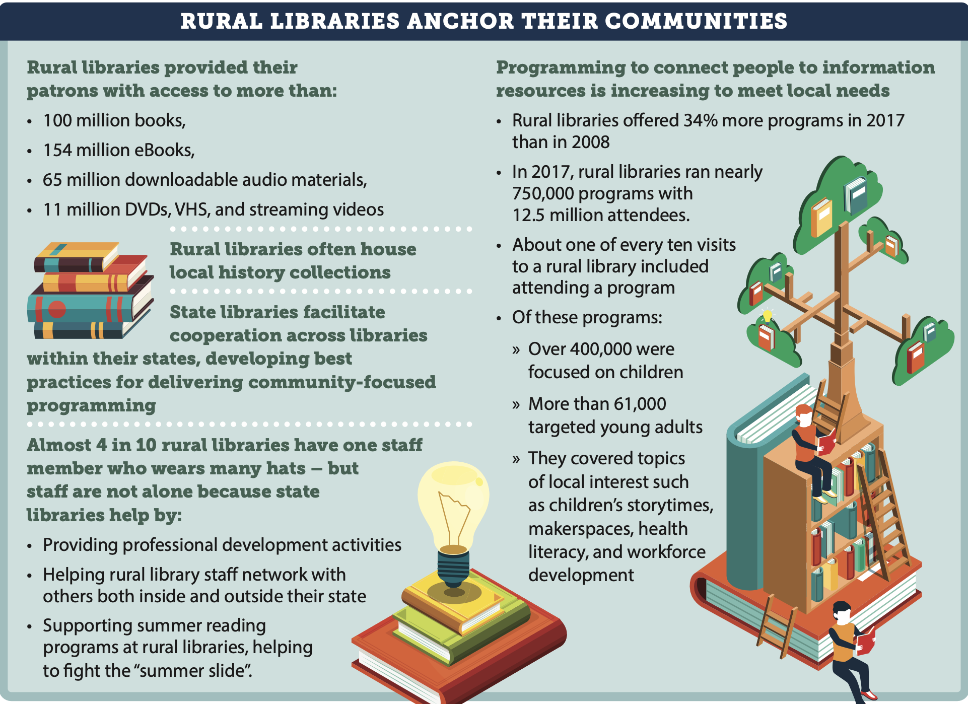Infographic Rural Libraries in the US (IMLS)