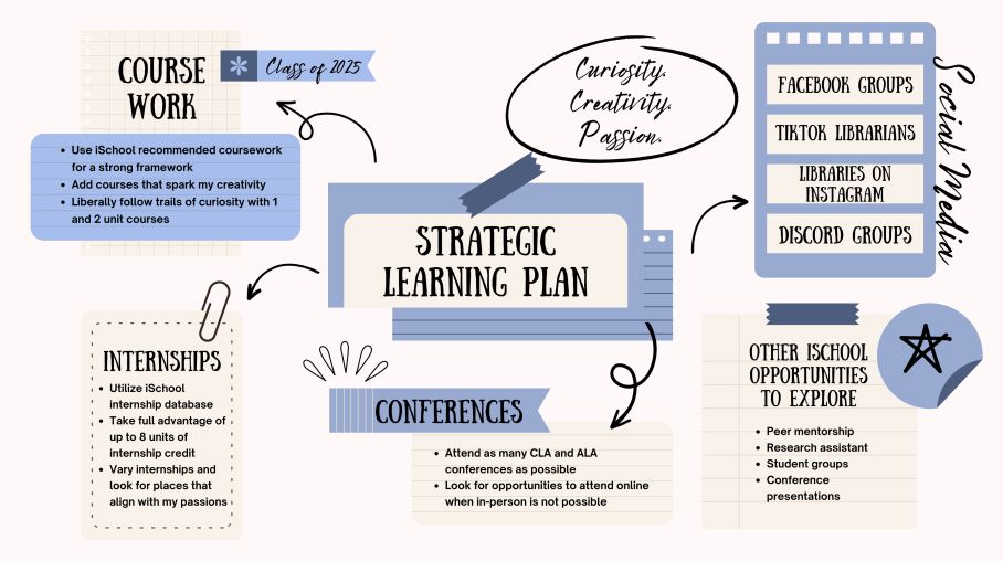 Graduate Infinity Learning Cycle Infinite Learning: Professional Learning Experiences – INFO 287 – The ...