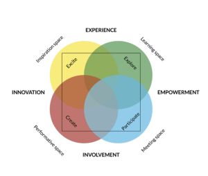 4 Spaces Model from the University of Copenhagen